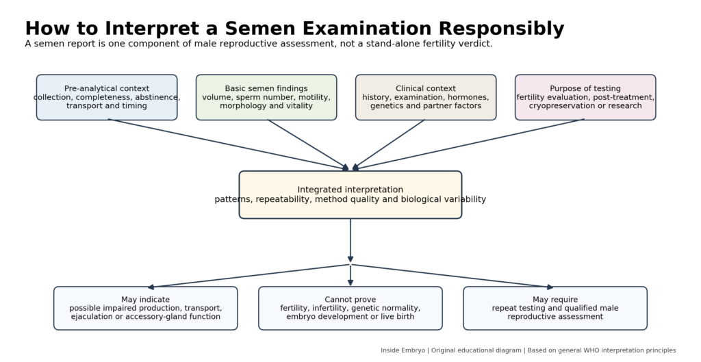 Semen analysis interpretation framework combining specimen collection, sperm findings, clinical context and biological variation.